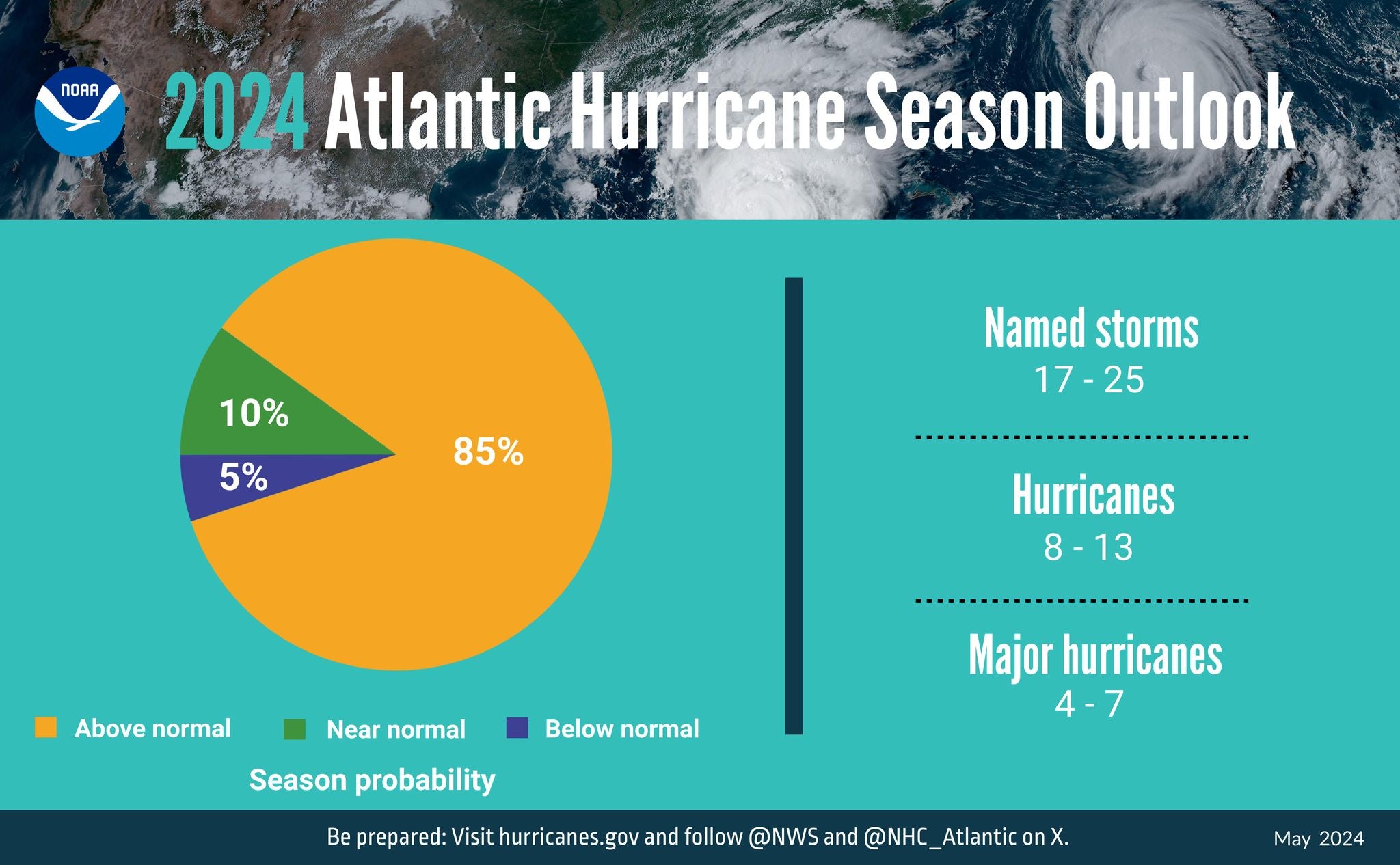 NOAA predicts above-normal 2024 Atlantic hurricane season