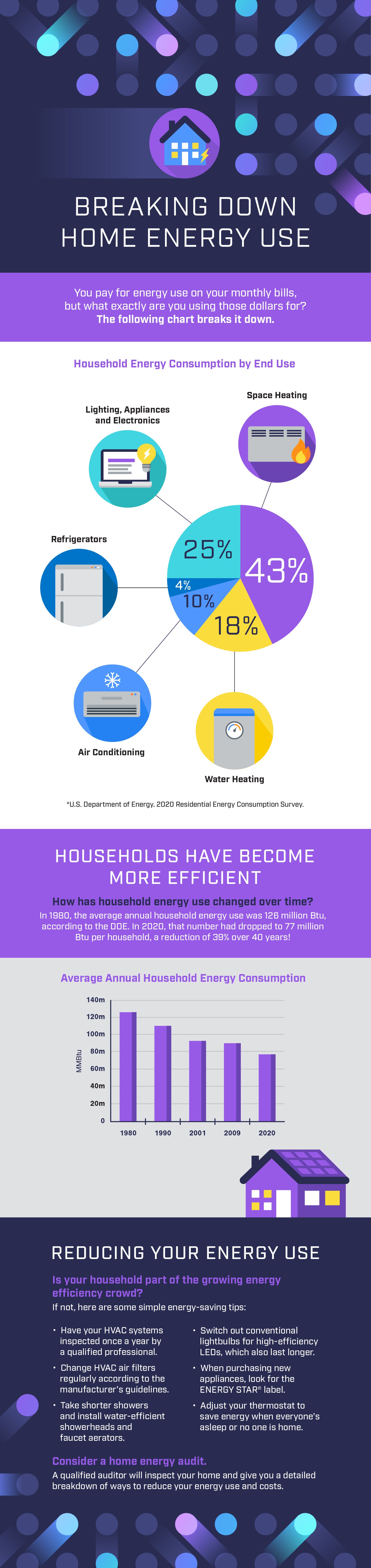 Breaking Down Home Energy Use