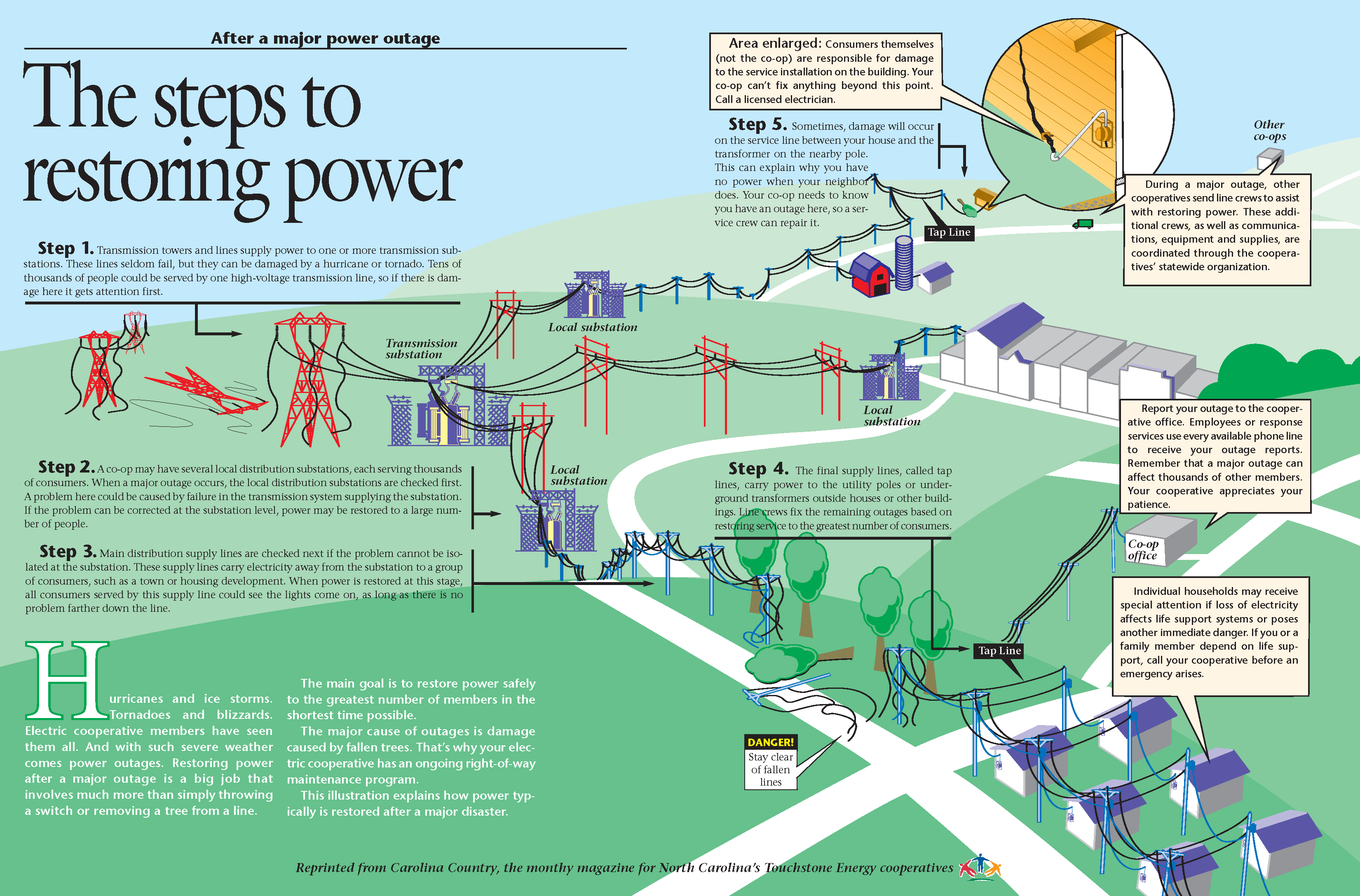 StepsToRestoringPower